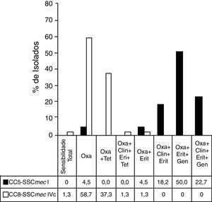Perfis de resistência nos principais clones de MRSA. A figura mostra o perfil de resistência antimicrobiana dos principais clones de MRSA encontrados no estudo. Antibióticos avaliados: Oxacilina (Oxa), Tetraciclina (Tet), Clindamicina (Clin), Eritromicina (Eri), Gentamicina (Gen). Coluna sombreada: isolados pertencentes ao CC5‐SCCmec‐I (n=22); Coluna branca: isolados pertencentes a CC8‐SCCmec‐IVc (n=75).