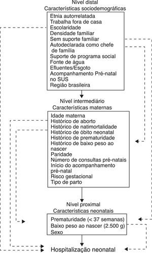 Modelo hierárquico conceitual para internação neonatal.