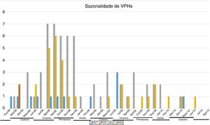 Sazonalidade do vírus da parainfluenza humana (VPH). Número de amostras positivas de cada tipo de VPH por mês do ano.