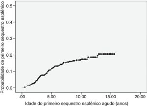 Curva de probabilidade de ocorrência do primeiro episódio de sequestro esplênico agudo, conforme método de Kaplan‐Meier. A probabilidade estimada para todo o período de observação foi de 20,6% (IC 95%=15,7% a 25,5%).