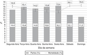 Distribuição de partos por dia da semana e mortalidade. As colunas mostram a proporção de neonatos nascidos em cada dia da semana. A mortalidade indica a proporção de neonatos nascidos nesse dia que vieram a óbito, embora o óbito tenha ocorrido em qualquer outro dia da semana. As barras de erro indicam o desvio‐padrão da média.