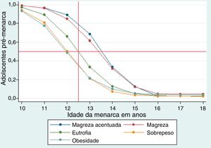 Função de sobrevida da distribuição da idade da menarca na população total estudada.