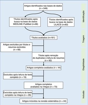 Diagrama de fluxo de seleção dos artigos usados na revisão sistemática. Lilacs, Literatura Latino‐Americana e do Caribe em Ciências da Saúde; Medline‐PubMed, Medical Literature Analysis and Retrieval System Online – Public Medline.