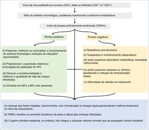 Desfecho associado ao crescimento relacionado ao uso da TARVc, em crianças e adolescentes, infectados pelo HIV. TARVc, terapia antirretroviral combinada; HIV, vírus da imunodeficiência humana; LT CD4+, linfócitos CD4+.