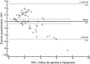 Gráfico Bland‐Altman para a média de escore do questionário e o índice de apneia e hipopneia. IAH, índice de apneia e hipopneia.