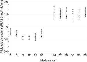 Estimativa de médias e intervalos de confiança de 95% dos níveis de atividade da enzima fosfolipase (sPLA2) secretória como uma função da idade em homens e mulheres. Os dados para homens são indicados por círculos pretos; os dados para mulheres são indicados por círculos brancos. Os tamanhos da amostra de cada subgrupo de idade e sexo foram: três anos/24 anos (homens, n = 150; mulheres, n = 82); seis anos/27 anos (homens, n = 137; mulheres, n = 114); nove anos/30 anos (homens, n = 175; mulheres, n = 129); 12 anos/33 anos (homens, n = 165; mulheres, n = 158); 15 anos/36 anos (homens, n = 175; mulheres, n = 156); 18 anos/39 anos (homens, n = 160; mulheres, n = 134).