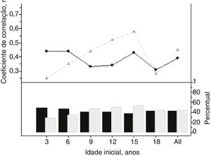 Coeficientes de correlação de Pearson por idade inicial para monitoramento da atividade da enzima fosfolipase (sPLA2) secretória entre infância e vida adulta (porção superior da figura); e percentual de indivíduos que continuaram no quadrante extremo da distribuição da amostra para atividade da sPLA2 entre a infância e a vida adulta por idade inicial (parte inferior da figura). Os dados para homens estão indicados por uma linha e barras pretas; os dados para mulheres estão indicados por uma linha e barras verdes.
