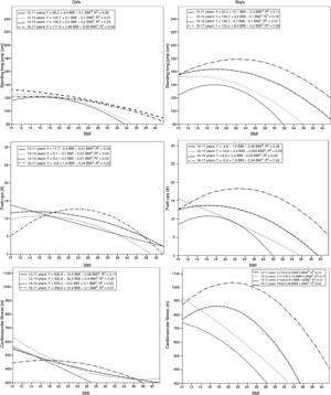 Resultados das regressões quadráticas e dos respectivos modelos de equação por faixa etária em cada aptidão física para meninas e meninos.