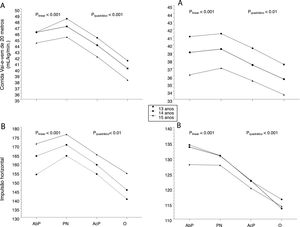 Associações da aptidão cardiorrespiratória e da aptidão musculoesquelética em meninos (A) e meninas (B) em todas as categorias de status do peso em adolescentes. O P linear e P quadrático referem‐se aos valores de p obtidos da análise Ancova para os termos lineares e quadráticos, respectivamente, e ajustados para o país e a situação socioeconômica. AbP, abaixo do peso; PN, peso normal; AcP, acima do peso; O, obeso.