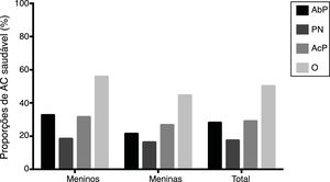 Proporção de adolescentes com desempenho não saudável na aptidão cardiorrespiratória pelas categorias de peso corporal. As categorias de aptidão cardiorrespiratória foram calculadas com os pontos de corte estabelecidos por Ruiz et at.22 A diferença entre abaixo do peso, acima do peso ou obeso em comparação com peso normal foi estatisticamente significativa em ambos os sexos e em toda a amostra (p < 0,01). AbP, abaixo do peso; PN, peso normal; AcP, acima do peso; O, obeso.
