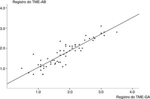 Gráfico de correlação linear que mostra a transformação logarítmica das contagens de microbolhas nos fluidos orais e gástricos (R=0,90; intervalo de confiança de 95%=0,85‐0,95; p <0,001). A análise de regressão encontrou y=0,90x+0,22 (R2=0,81), onde y é a contagem das microbolhas nos aspirados bucais e x é a contagem das microbolhas nos aspirados gástricos. TME‐AB, teste das microbolhas estáveis nos aspirados bucais; TME‐AG, teste das microbolhas estáveis nos aspirados gástricos.