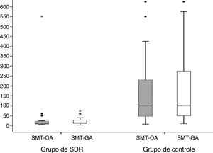 Diagrama de caixa que compara a contagem de microbolhas estáveis (MBE)/mm2 no fluido oral e gástrico de cada grupo. TME‐AB: Grupo de SDR: mediana=12 MBE/mm2 (intervalo interquartil [IIQ]=8‐22 MBE/mm2), Grupo de controle: mediana=100 MBE/mm2 (IIQ=48‐230 MBE/mm2) (p <0,001). TME‐AG=Grupo de SDR=14 MBE/mm2 (IIQ=12‐28 MBE/mm2), Grupo de controle=100 MBE/mm2 (IIQ=50‐275 MBE/mm2) (p <0,001). SDR, síndrome do desconforto respiratório; TME‐AB, teste das microbolhas estáveis nos aspirados bucais; TME‐AG, teste das microbolhas estáveis nos aspirados gástricos.