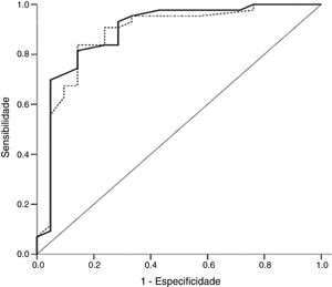 Curva da característica de operação do receptor da contagem das microbolhas nas amostras de fluido oral (linha contínua) e amostras de fluido gástrico (linha pontilhada) para diagnóstico da síndrome do desconforto respiratório. Área abaixo da curva: TME‐AB=0,89 (IC de 95%=0,81‐0,97; p <0,001); TME‐AG=0,88 (IC de 95%=0,80‐0,96; 0,001). TME‐AB, teste das microbolhas estáveis no aspirado bucal; TME‐AG, teste das microbolhas estáveis no aspirado gástrico.