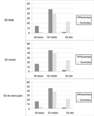 Escores do Quociente de Inteligência (QI) total, verbal e de execução, na comparação de 64 pacientes com anemia falciforme com 64 controles. A diferença entre os dois grupos foi estatisticamente significativa para os três quocientes (p<0,001).