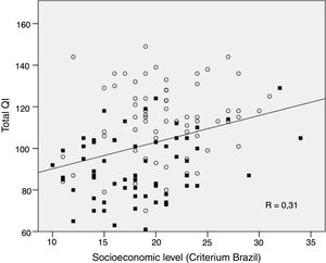 Correlação positiva entre o escore do quociente de inteligência (QI total) e o nível socioeconômico medido pelo Critério Brasil, escore de pontos que vai de 0 ao máximo de 46 (ver Métodos); ■, Pacientes, ○, Controles.