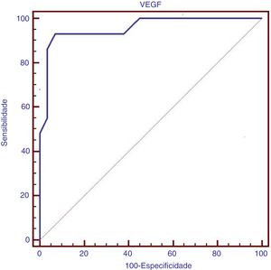 Estudo da curva ROC no qual o nível sérico do VEGF no ponto de corte> 169 (pg/mL) com área abaixo da curva de 0,956 apresentou sensibilidade de 93,1% e especificidade de 93,1% na presença de HAP em crianças com talassemia beta maior.