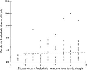 Correlação entre a escala de ansiedade dos pais (EVA) no momento da cirurgia e a escala de ansiedade modificada de Yale (EAPYm) aplicada nas crianças. Correlação de Sperman: p = 0,78.