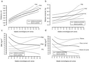 Crescimento médio em (a) estatura, (b) massa corporal, (c) índice de massa corporal das crianças e adolescentes com transtornos do espectro autista plotado em percentis de referência para meninos americanos (dados do CDC disponíveis no website http://www.cdc.gov/growthcharts/percentile_data_files.htm) e (d) índice de massa corporal de crianças e adolescentes com transtornos do espectro autista plotado em percentis de referência para meninos brasileiros.