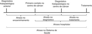 Atraso no diagnóstico nas formas de tratamento do câncer adaptadas de Dang‐Tan & Franco.9