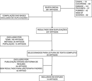 Fluxo de seleção dos artigos sobre uroterapia no tratamento de crianças e adolescentes com disfunção vesical e intestinal: revisão sistemática. Brasília, 2019.