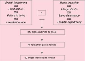 Mecanismo de busca dos artigos na base Medline (últimos 10 anos).