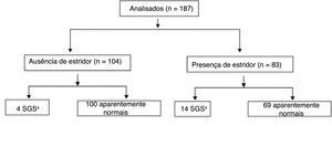 Fluxograma da análise, estratificada pela presença ou ausência de estridor. SGS, estenose subglótica. a Diagnósticos confirmados por meio de laringoscopia com anestesia geral.