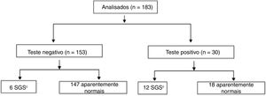 Fluxograma da análise, estratificada pela presença ou ausência de estridor em 72 horas. Quatro pacientes foram perdidos no acompanhamento. SGS, estenose subglótica. a Sem estridor, ou com estridor apenas nas primeiras 72 horas após a extubação. b Estridor com duração>72 horas após a extubação ou que foi desenvolvido após esse período. c Os diagnósticos foram confirmados por meio de laringoscopia com anestesia geral.