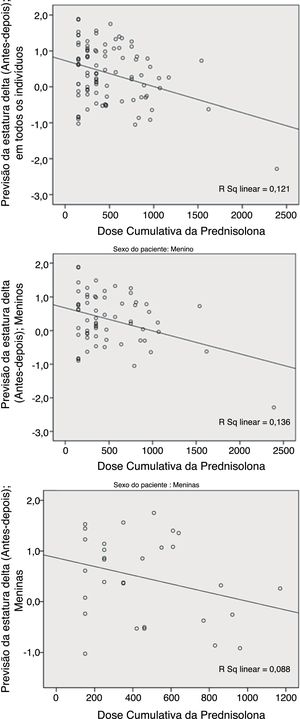 Correlação da pioria do escore Z da previsão da estatura (pós‐tratamento vs. pré‐tratamento) com dose cumulativa de prednisolona (em mg) em 90 crianças com síndrome nefrótica. 1; todos os pacientes (p=0,006), 2; meninos (p=0,003) 3; meninas (p=0,111).