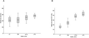 A, índice da mediana da razão de ruído de acordo com a idade; B, mediana do DLP de acordo com os pontos de corte por idade.