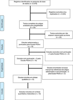 Fluxograma do estudo. Adaptado de Preferred Reporting Items for Systematic Reviews and Meta-Analyses – PRISMA.