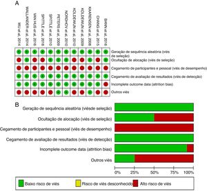 Julgamento dos autores da metanálise para cada item de risco de viés para os estudos incluídos: (A) resumo do risco de viés e (B) gráfico do risco de viés.