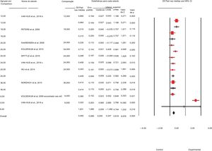 Diferença de média padronizada e intervalo de confiança 95% dos efeitos da intervenção na cognição de crianças nascidas prematuras por idade.