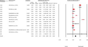 Diferença de média padronizada intervalo de confiança 95% dos efeitos da intervenção no motor de crianças nascidas prematuras por idade.