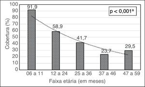 Cobertura do Programa Nacional Suplementação de Vitamina A, segundo diferentes faixas etárias em crianças do estado de Alagoas, 2015. a Estatisticamente significante (qui‐quadrado para tendência linear).