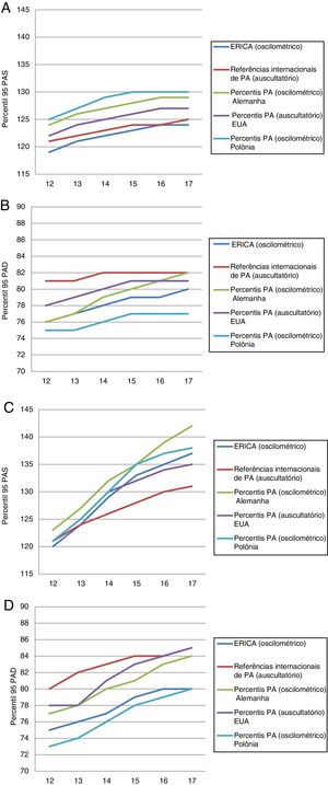 Comparação dos percentis 95da pressão arterial sistólica e diastólica na mediana da estatura por idade em cinco estudos para adolescentes do sexo feminino (A e B) e do sexo masculino (C e D).