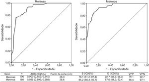 Áreas abaixo da curva Receiver Operating Characteristic (ROC) e pontos de corte do perímetro do pescoço com melhores valores de sensibilidade, especificidade e valores preditivos para excesso de gordura androide, de acordo com o sexo. Viçosa, MG, 2015. AUC, area under the curve; IC95%, intervalo de confiança de 95%; S, sensibilidade; E, especificidade; VPP, valor preditivo positivo; VPN, valor preditivo negativo.