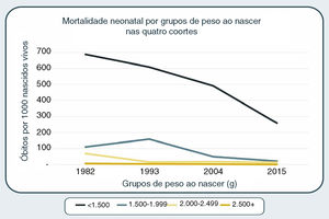 Mortalidade neonatal por grupos de peso ao nascer nas quatro coortes.