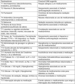 Lista de rastreadores com 17 itens usados na análise retrospectiva de prontuários de pacientes pediátricos hospitalizados para fazer a triagem de possíveis eventos adversos a medicamentos.