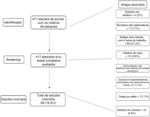 Fluxograma de avaliação e seleção de artigos (novo fluxograma).