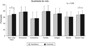 Nível de qualidade de vida entre asmáticos (n = 262) e controles (n = 275).