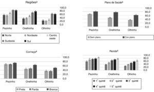 Prevalência e intervalo de confiança 95% da feitura dos testes do pezinho e do olhinho na primeira semana de vida e do teste da orelhinha nos primeiros 28 dias de vida. Pesquisa Nacional de Saúde, Brasil, 2013. (a valor de p<0,001, obtido mediante teste do qui‐quadrado).