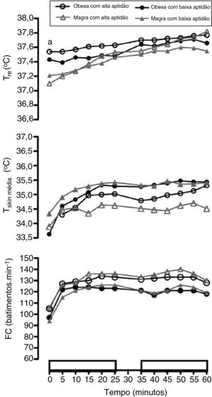 Respostas fisiológicas durante o exercício no calor (aObesa> Magra).