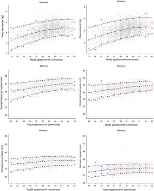 Curvas de percentis 3°, 50° e 97° suavizados (linhas azuis) para peso ao nascer, comprimento ao nascimento e perímetro cefálico de acordo com a idade gestacional. Mostra valores empíricos para cada semana de gestação (círculos vermelhos) e as observações reais (círculos cinzas). Coorte Brisa‐RP, 2010.