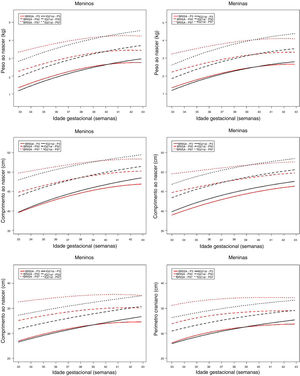 Comparação das curvas de percentis 3°, 50° e 97° da Coorte Brisa‐RP com IG‐21por idade gestacional e sexo.