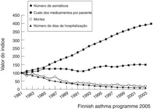 Diminuição da mortalidade por asma na Finlândia após a implantação do Programa Nacional de Asma (National Asthma Programme) de 1994 a 2004.