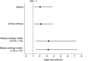 Odds ratio e intervalo de confiança de 95% para variáveis que apresentaram significância estatística na análise univariada (ausência de resposta ao IBP).