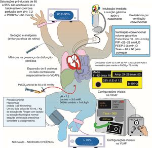 Manejo pós‐natal de hérnia diafragmática congênita (HDC) na UTIN. São elementos importantes no manejo de HDC na UTIN: tolerar saturações de oxigenação pré‐ductal na faixa de 85‐95%, preferência de ventilação convencional com baixa PEEP e hipercapnia permissiva utilizando estratégias de ventilação suave. VJAF, ventilação por jato de alta frequência; VMC, ventilação mecânica convencional; VOAF ventilação oscilatória de alta frequência; PEEP, pressão positiva expiratória final; PIP, Pressão positiva inspiratória. Direitos autorais: Satyan Lakshminrusimha.
