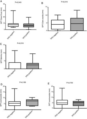 Resultados dos testes de puntura entre os grupos com TPO positivo e negativo feito com os processados de ovo. (A) SPT com clara crua, (B) SPT com clara cozida, (C) SPT blinho, (D) SPT ovomucoide e (E) SPT ovoalbumina.