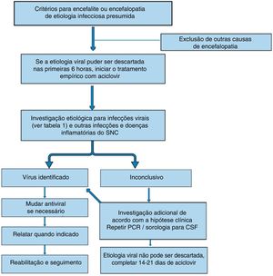 Algoritmo para tratamento de encefalite/encefalopatia de etiologia viral presumida.