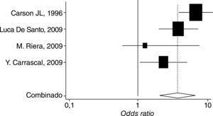 Meta-analysis of the studies assessing the mortality of anemic cardiovascular patients when compared against the non-anemic; non-adjusted outcome.